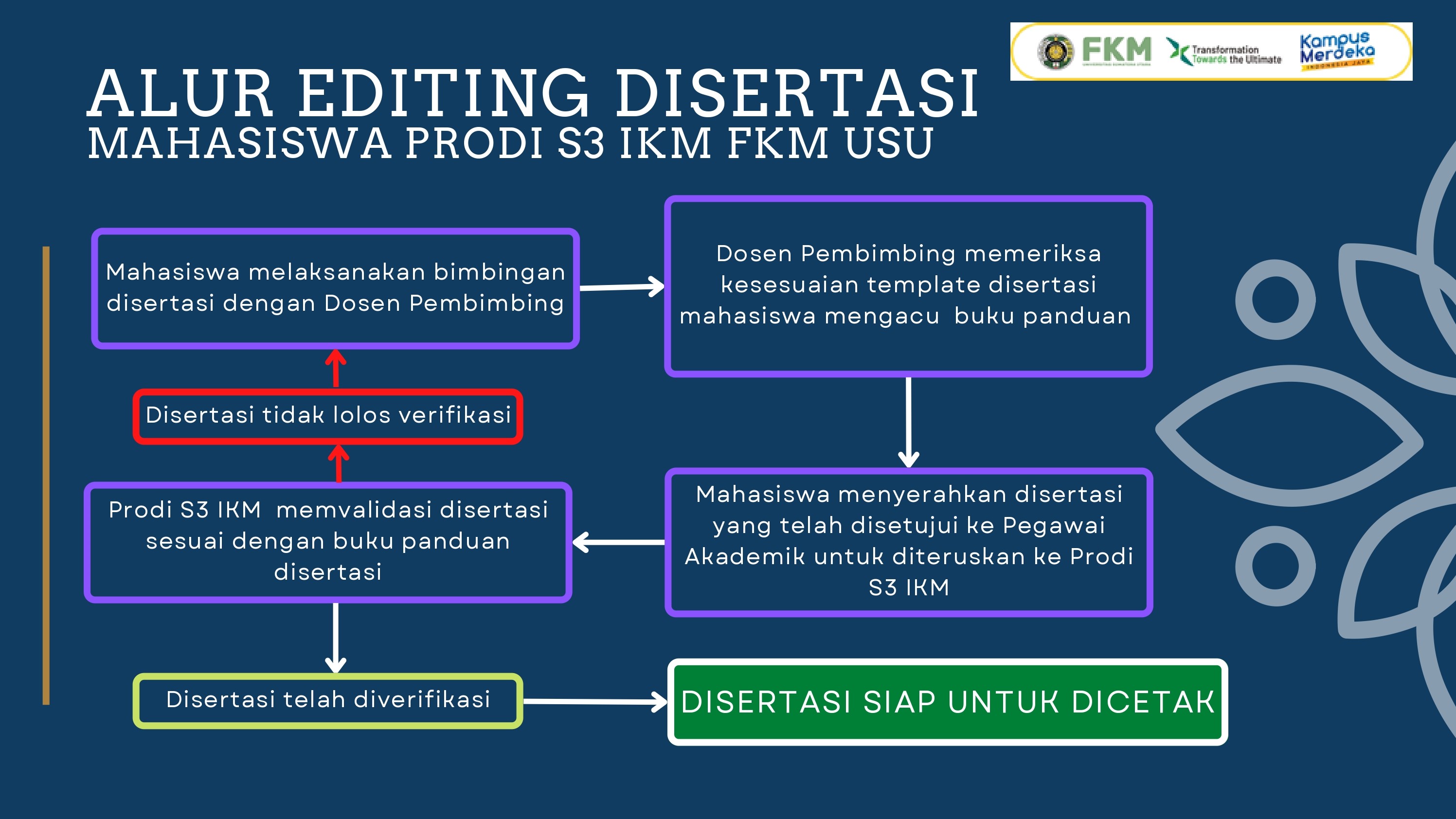 Alur Editing Disertasi Prodi S3 IKM FKM USU page 0001